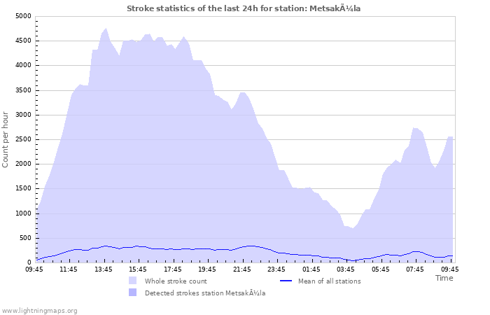 Grafikonok: Stroke statistics