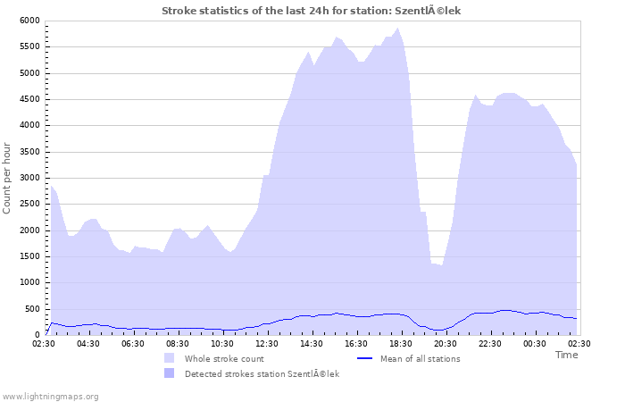 Grafikonok: Stroke statistics