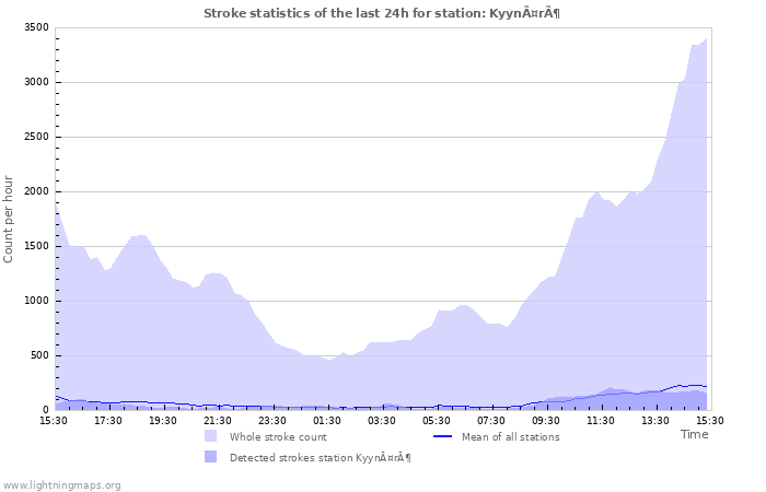 Grafikonok: Stroke statistics