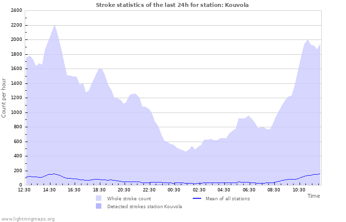 Grafikonok: Stroke statistics