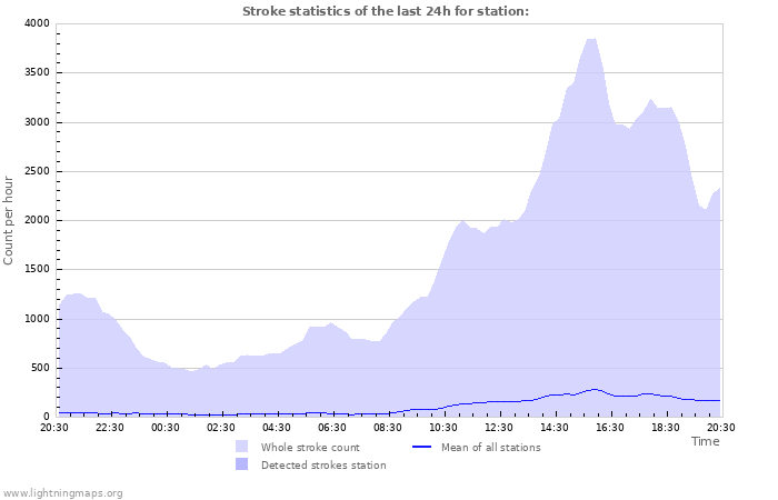 Grafikonok: Stroke statistics