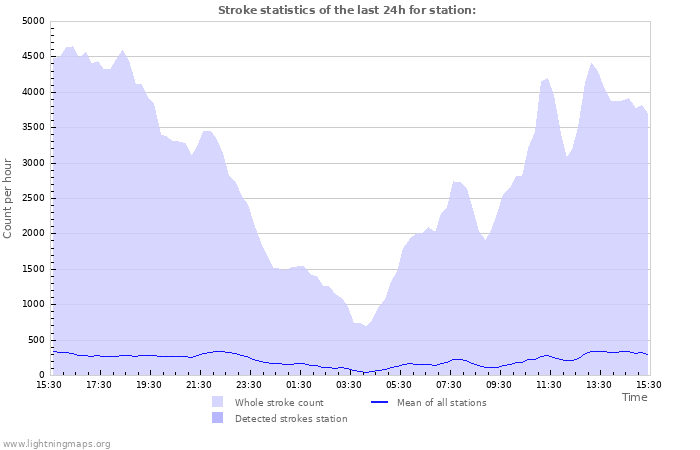 Grafikonok: Stroke statistics