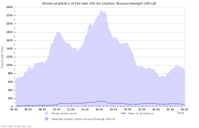 Grafikonok: Stroke statistics