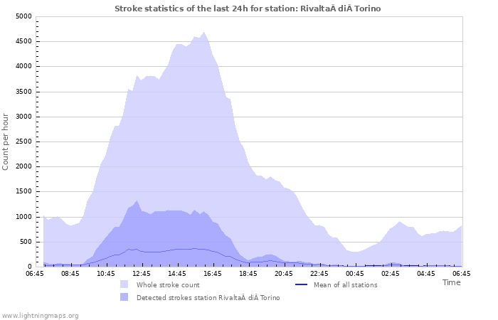 Grafikonok: Stroke statistics