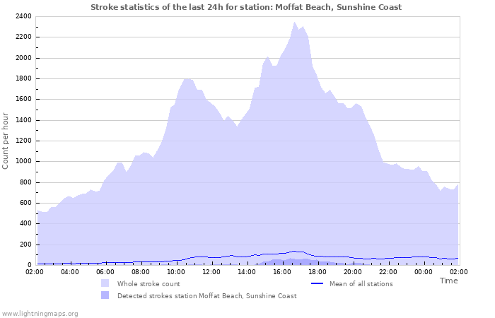 Grafikonok: Stroke statistics