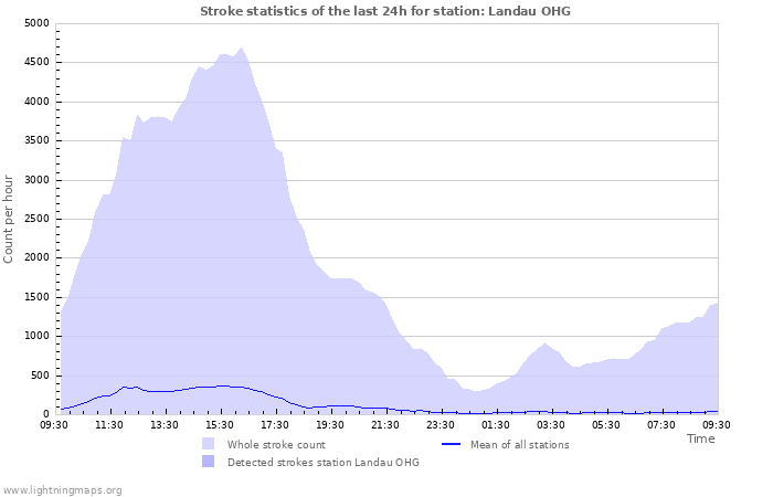 Grafikonok: Stroke statistics