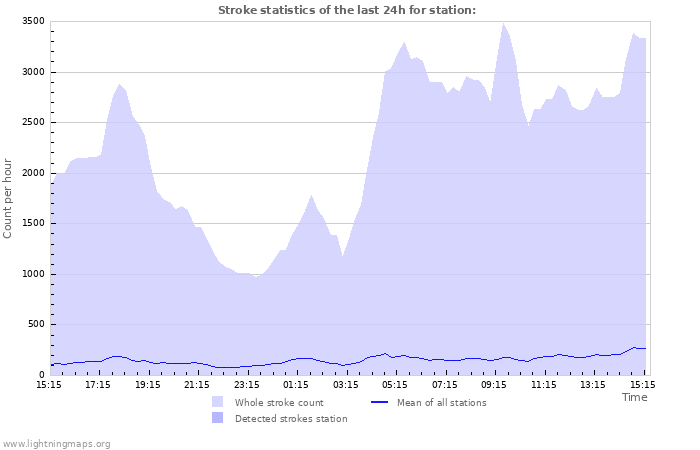 Grafikonok: Stroke statistics