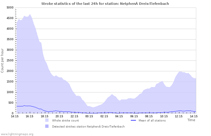 Grafikonok: Stroke statistics