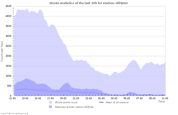 Grafikonok: Stroke statistics