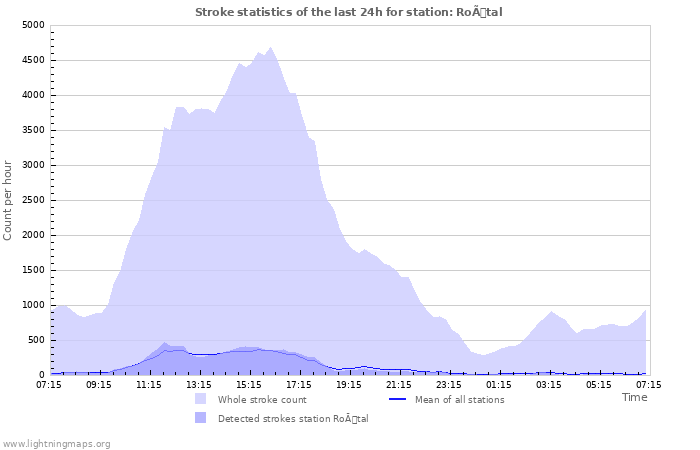 Grafikonok: Stroke statistics