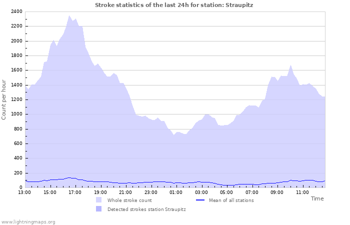 Grafikonok: Stroke statistics