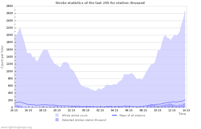 Grafikonok: Stroke statistics