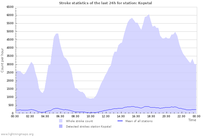 Grafikonok: Stroke statistics