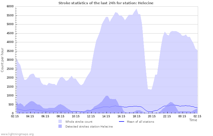 Grafikonok: Stroke statistics