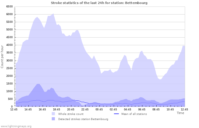 Grafikonok: Stroke statistics