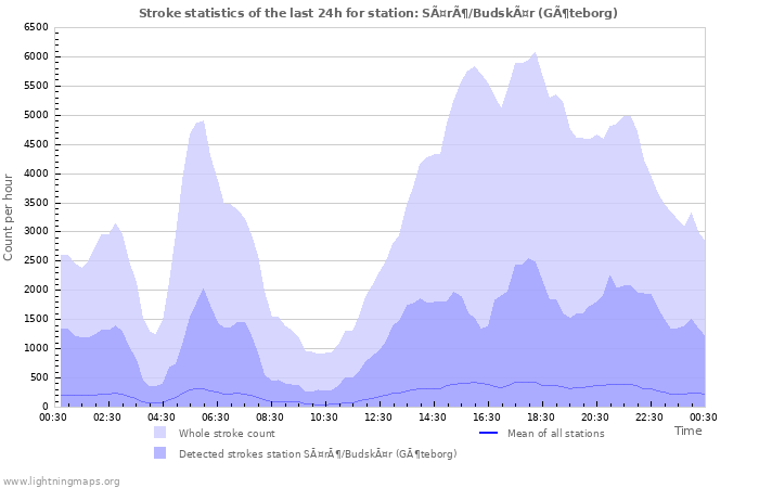 Grafikonok: Stroke statistics