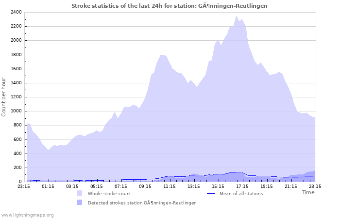 Grafikonok: Stroke statistics