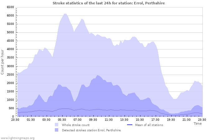 Grafikonok: Stroke statistics