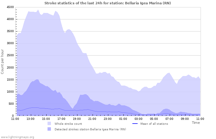 Grafikonok: Stroke statistics