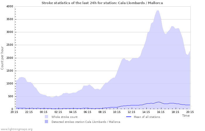 Grafikonok: Stroke statistics