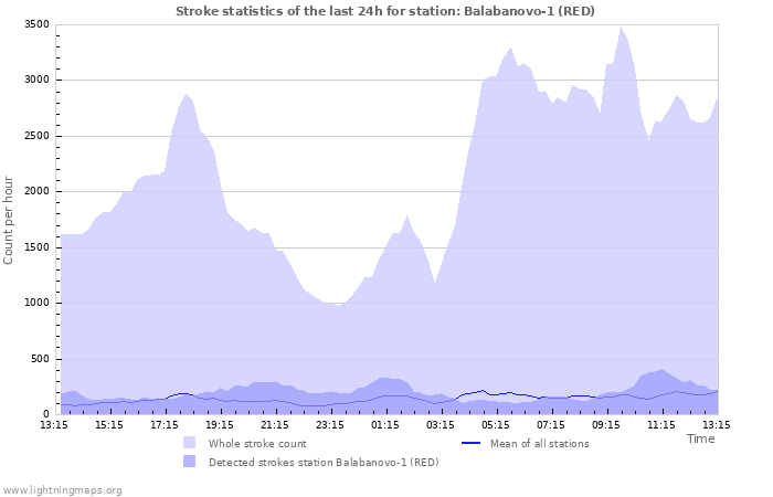 Grafikonok: Stroke statistics