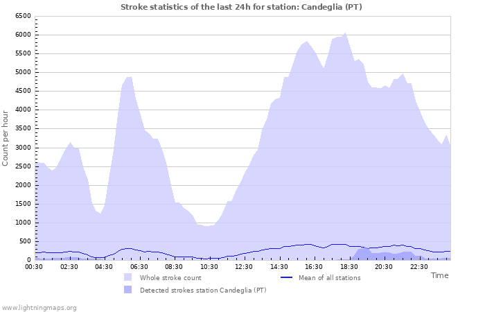 Grafikonok: Stroke statistics