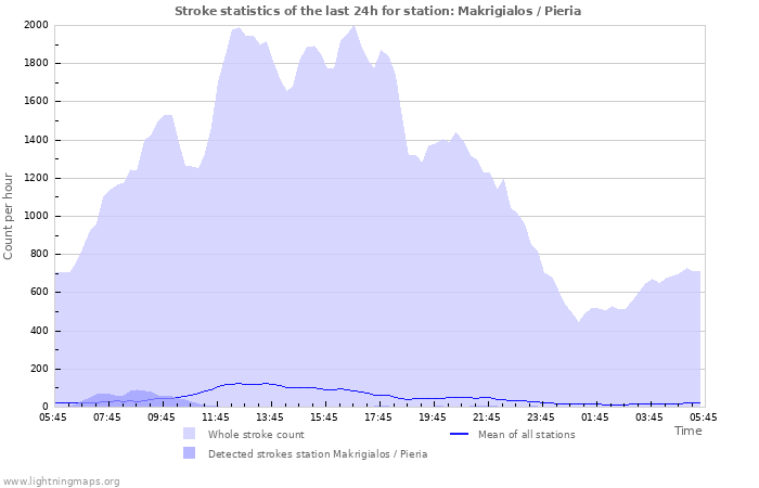 Grafikonok: Stroke statistics