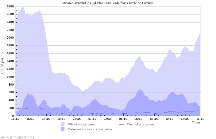 Grafikonok: Stroke statistics