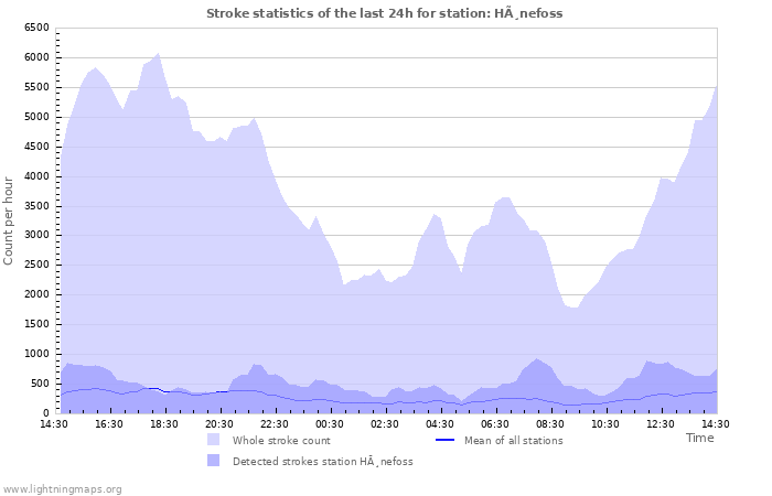 Grafikonok: Stroke statistics