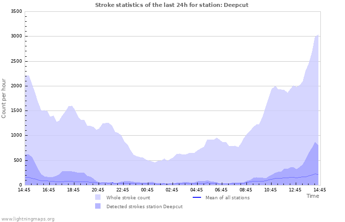 Grafikonok: Stroke statistics