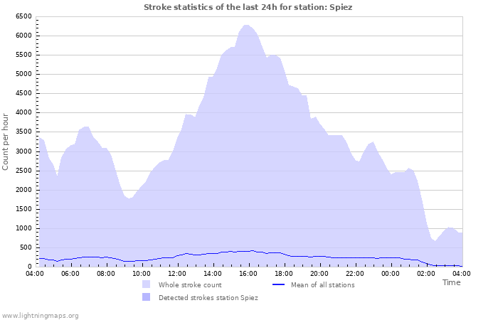 Grafikonok: Stroke statistics