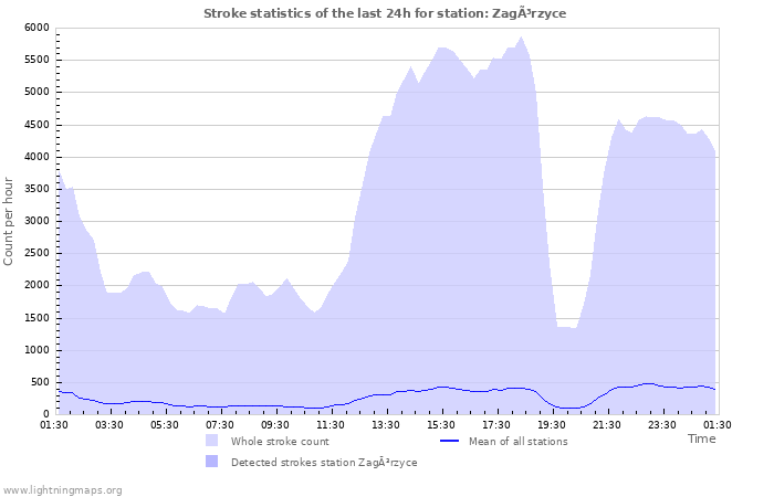 Grafikonok: Stroke statistics