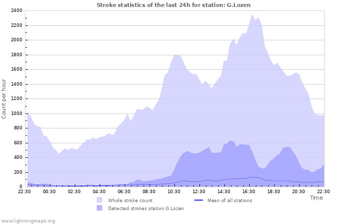 Grafikonok: Stroke statistics