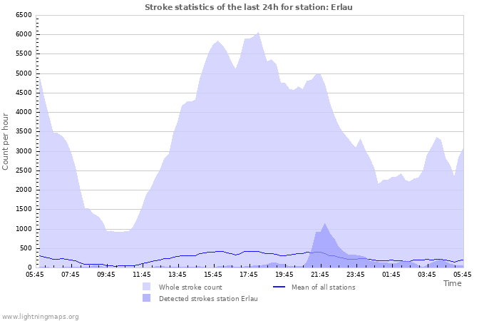 Grafikonok: Stroke statistics