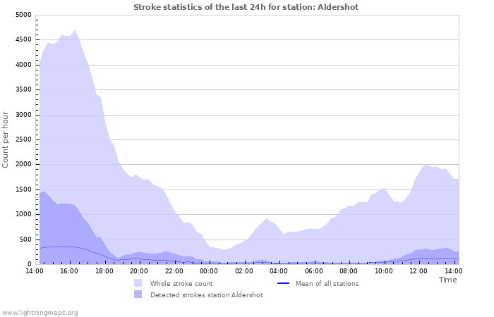 Grafikonok: Stroke statistics