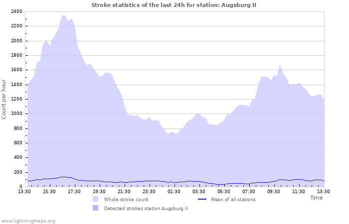 Grafikonok: Stroke statistics