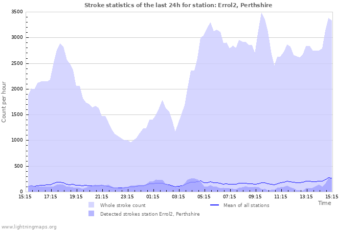 Grafikonok: Stroke statistics