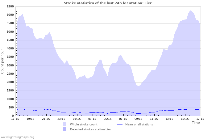 Grafikonok: Stroke statistics