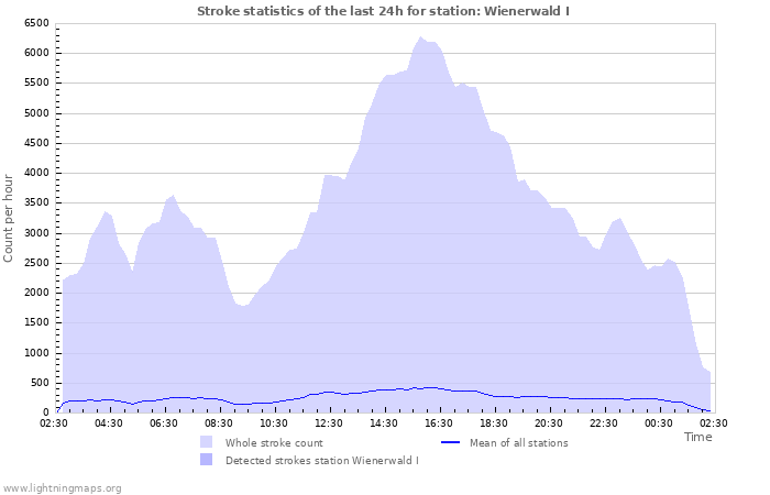 Grafikonok: Stroke statistics