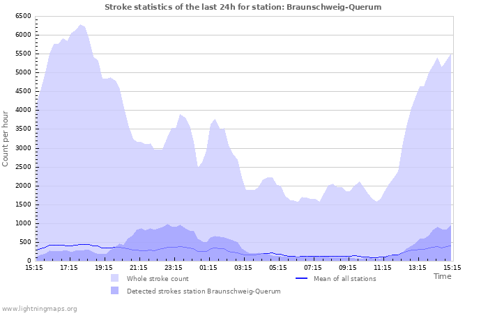 Grafikonok: Stroke statistics