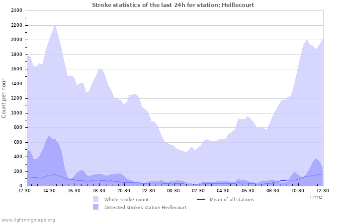 Grafikonok: Stroke statistics