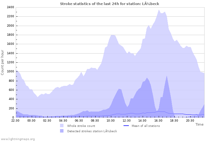 Grafikonok: Stroke statistics