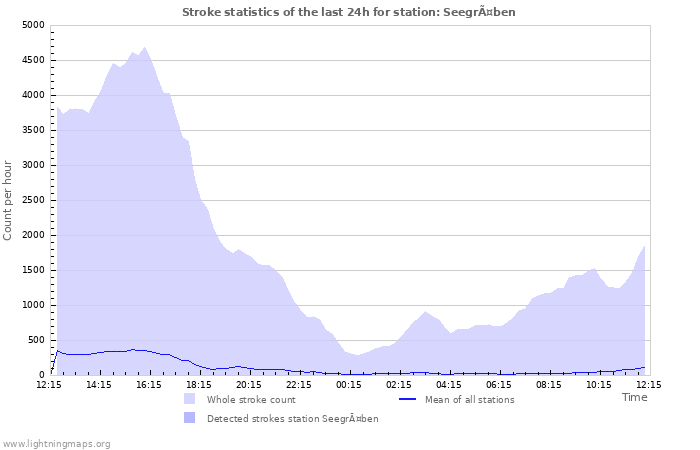 Grafikonok: Stroke statistics