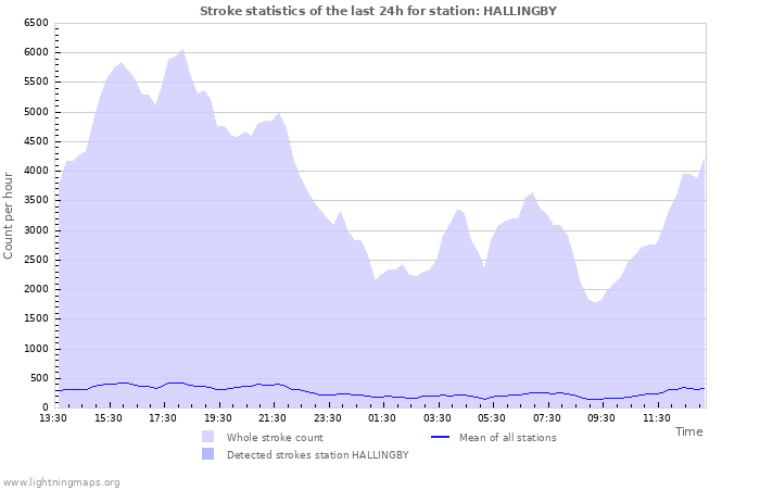 Grafikonok: Stroke statistics