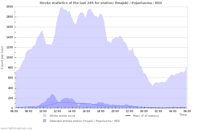 Grafikonok: Stroke statistics