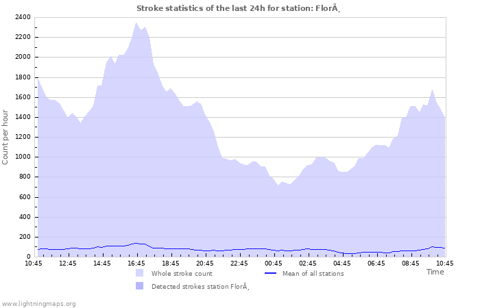 Grafikonok: Stroke statistics