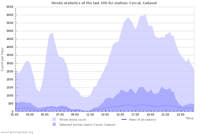 Grafikonok: Stroke statistics