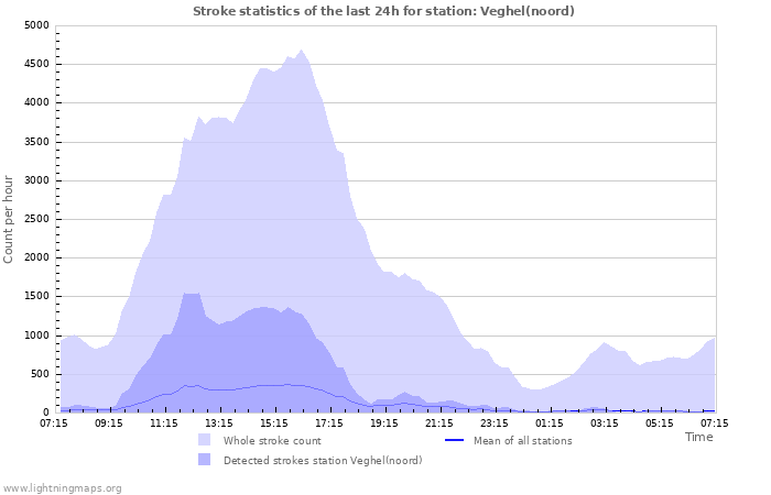 Grafikonok: Stroke statistics