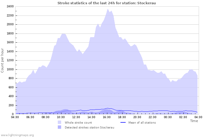 Grafikonok: Stroke statistics