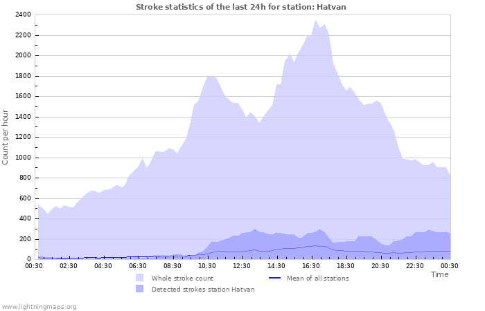 Grafikonok: Stroke statistics